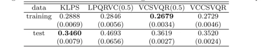 Table 4.4 Averages of mean absolute errors from the wage datasets. Standard errors are in parentheses