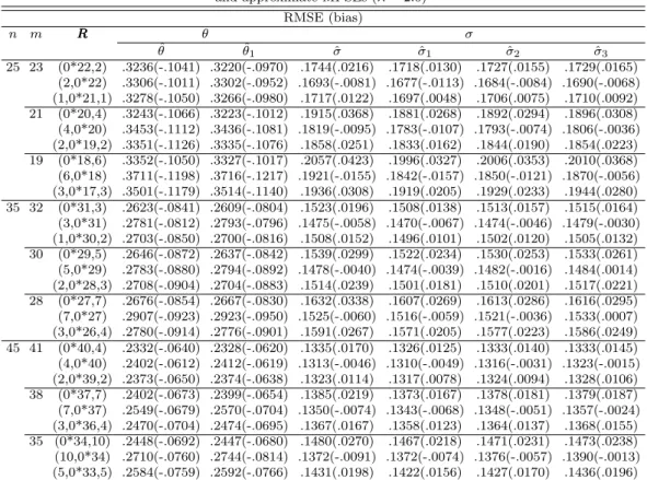 Table 3.2 The relative RMSEs and biases of parameter estimators with MPSEs and approximate MPSEs (λ = 2.0)