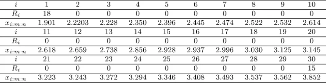 Table 3.3 The observations and PC scheme for example i 1 2 3 4 5 6 7 8 9 10 R i 18 0 0 0 0 0 0 0 0 0 x i:m:n 1.901 2.2203 2.228 2.350 2.396 2.445 2.474 2.522 2.532 2.614 i 11 12 13 14 15 16 17 18 19 20 R i 0 0 0 0 0 0 0 0 0 0 x i:m:n 2.618 2.659 2.738 2.85