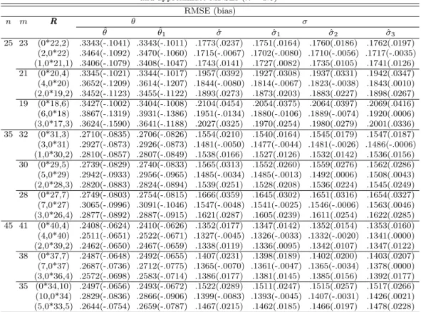 Table 3.1 The relative RMSEs and biases of parameter estimators with MPSEs and approximate MPSEs (λ = 1.5)