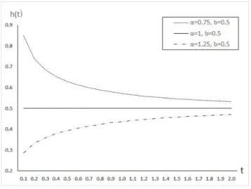 Figure 2.1 Fault detection rate function