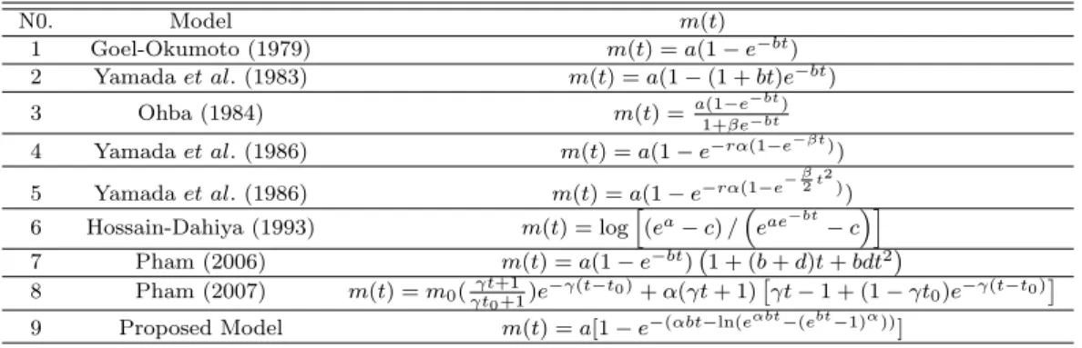 Table 3.1 Software reliability models