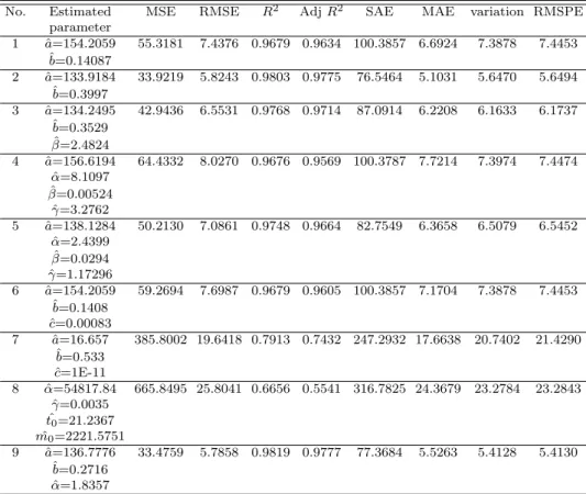 Table 3.3 Model parameter estimation and comparison criteria from Dataset 1 No. Estimated MSE RMSE R 2 Adj R 2 SAE MAE variation RMSPE