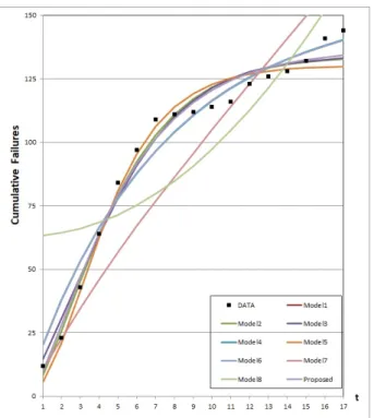 Figure 3.1 The mean value functions for all models based on Dataset 1