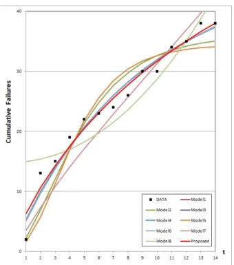 Figure 3.2 The mean value functions for all models based on Dataset 2