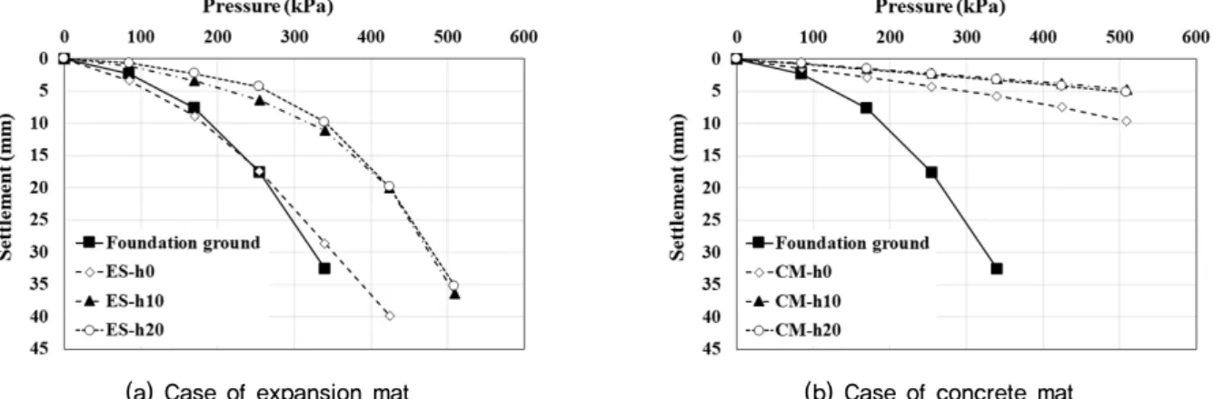 Fig. 14. Comparison of stress-settlement curve according to restoration materials