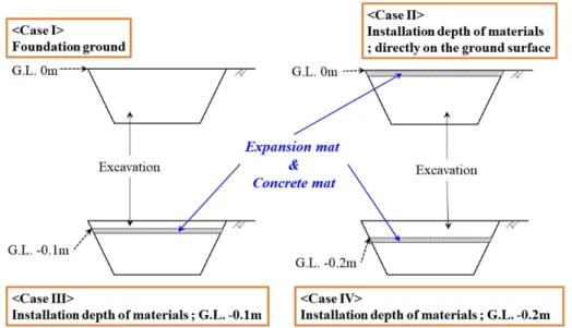 Fig. 4 와 같이, 평판재하시험에 적용하기 위한 팽창매트 는 내부 팽창재료의 충분한 팽창성과 강도를 확보하기 위 하여 팽창 후 4시간 동안 경화되도록 하였다