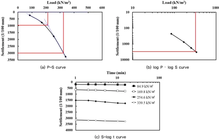 Fig. 7. Test results of foundation ground