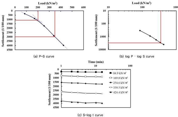 Fig. 8. Test results of ground applied in expansion mat - directly on the ground surface