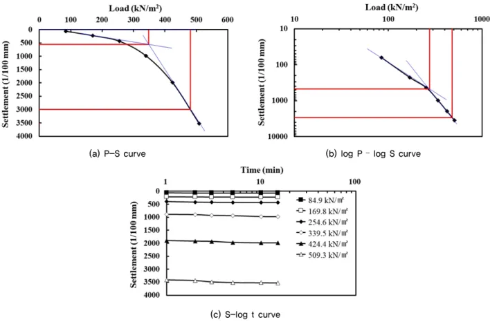 Fig. 10. Test results of ground applied in expansion mat - G.L. -0.2 m