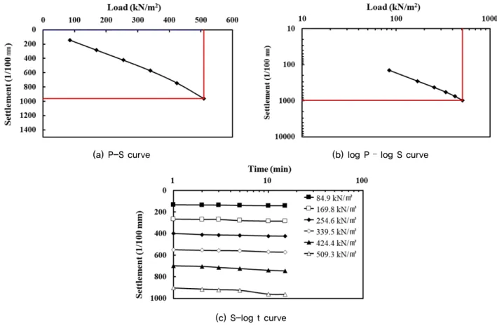 Fig. 11. Test results of ground applied in concrete mat - directly on the ground surface