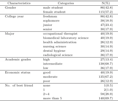 Table 3.1 General characteristics of participant (N = 201)