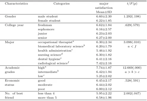 Table 3.3 The level of variables according to general characteristics (N = 201)