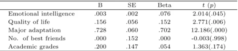 Table 3.5 Multiple regression results of major satisfaction (N = 201)