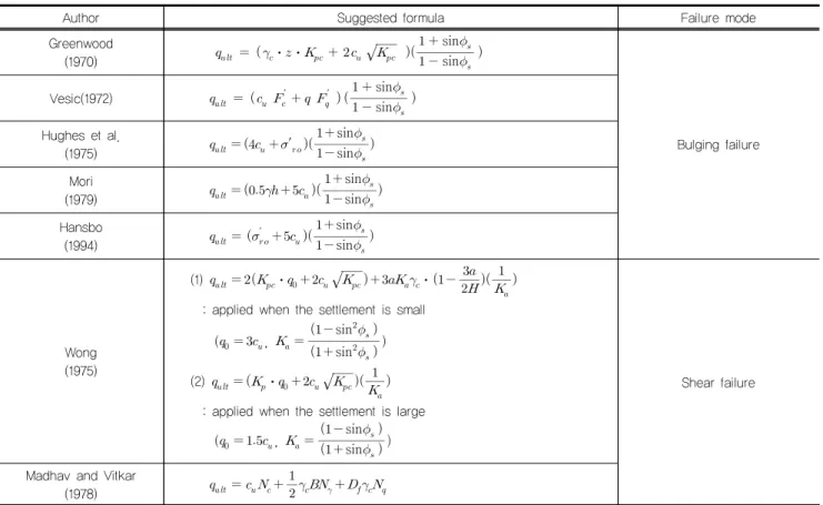 Table 1. Suggested formula to compute bearing capacity of composite ground (Kim and Lee, 2004)