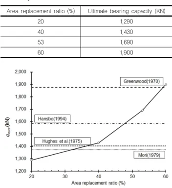 Fig. 7. Comparison of the ultimate bearing capacities obtained  from different methods