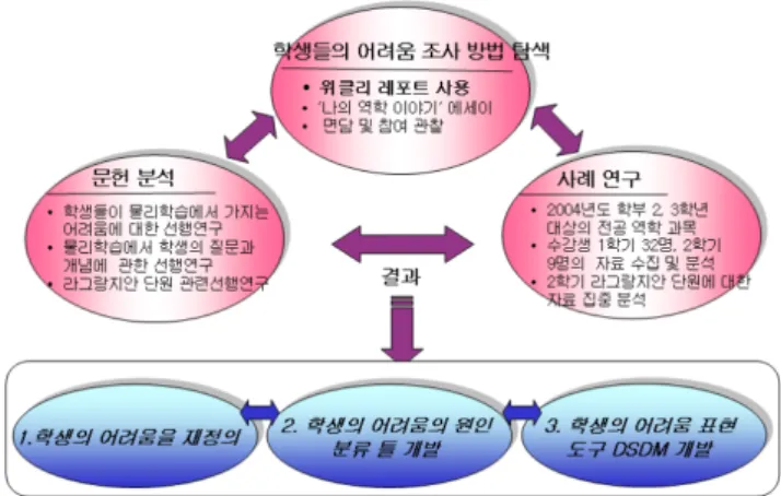 Fig. 1. The research procedure.