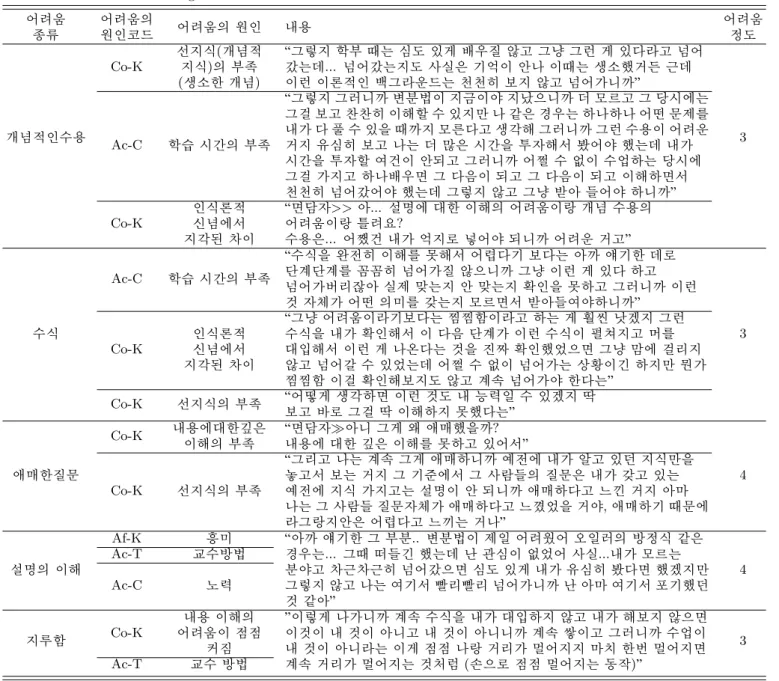 Table 3. The sources and degree of Graduate student L’s difficulties. # Q 9¹¡§ # Q 9¹¡§ _ # Q 9¹¡§ _  "é¶  ? /6 x # Q 9¹¡§ 7áx ÀÓ "é¶   ï×¼ &amp;ñ ¸ > h¥Æ &amp;h  Ã º6 x Co-K  t d (> h¥Æ &amp;h ð Õ ªXO t  < ÆÂ