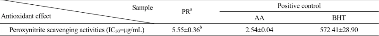 Table 7.  Human  β-actin Cu Zn  SOD GPx GR Catalase 1     2     3     4     5     6     7     8    -  -   -   +  +   +    -  +   +   -  +   +H2O2PR Fig