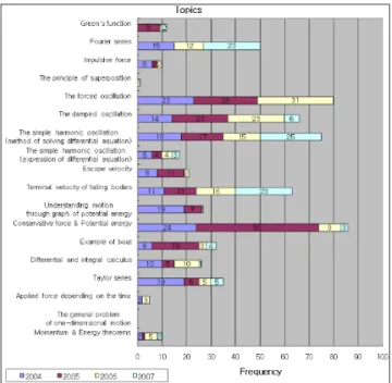 Fig. 1. Comparison for yearly frequency of student dif- dif-ficulty in learning motion of particle in one dimension (’04-’07)
