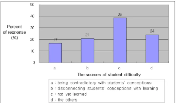 Fig. 2. The sources of student difficulty.
