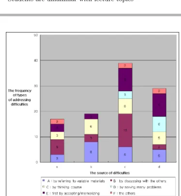 Fig. 4. Comparison of the types of methods that students selected for addressing their difficulties.
