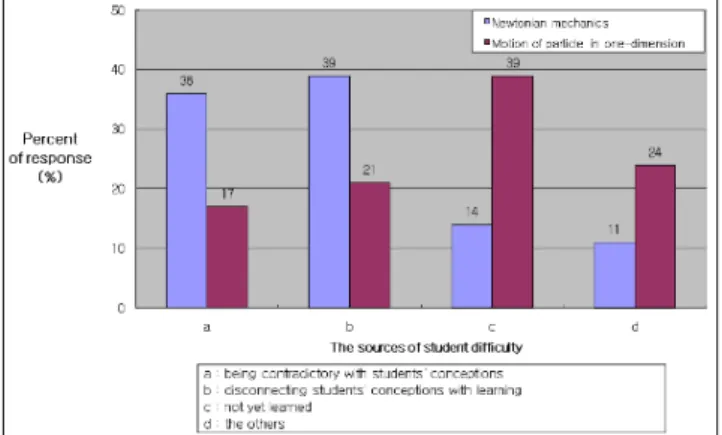 Fig. 6. Comparison of sources of student difficulty in Newtonian mechanics and motion of particle in one  di-mension