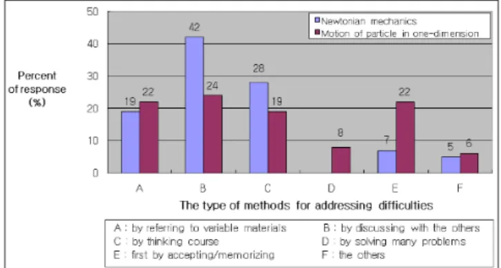 Fig. 7. Comparison of the types of methods that students selected for addressing student difficulty in Newtonian mechanics and motion of particle in one dimension.