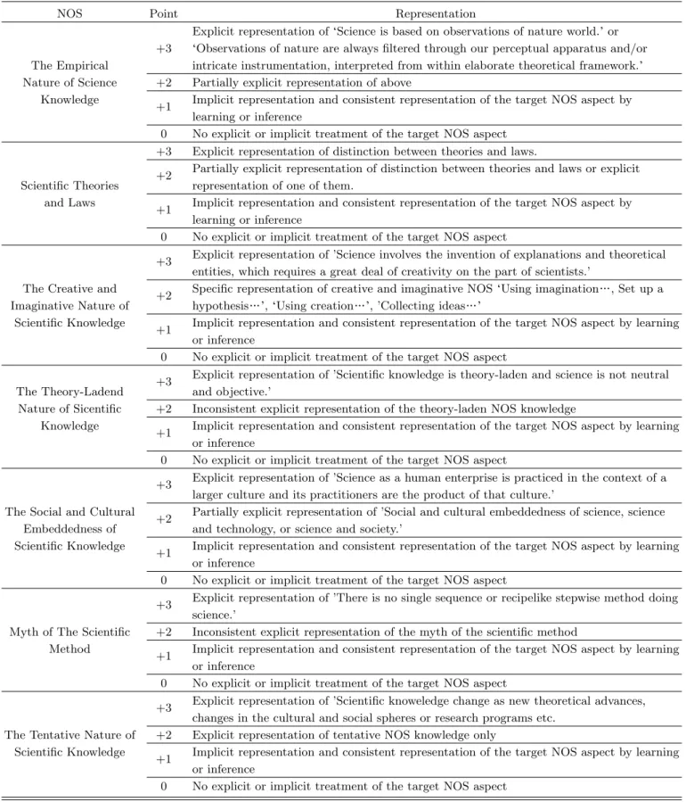 Table 2. The analysis framework revealing explicit reflection of NOS.