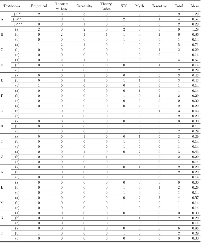 Table 3. The level of explicit reflection of NOS for each text.