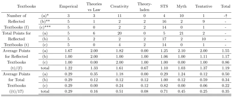 Table 4. The level of explicit reflection of NOS for each text.
