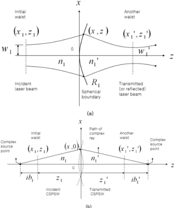 Fig. 1. (a) Gaussian beams before and after a spherical boundary with a radius of curvature of R 1 , and (b) the CSPSW’s (complex-source-point spherical waves)  equiv-alent to the Gaussian beams