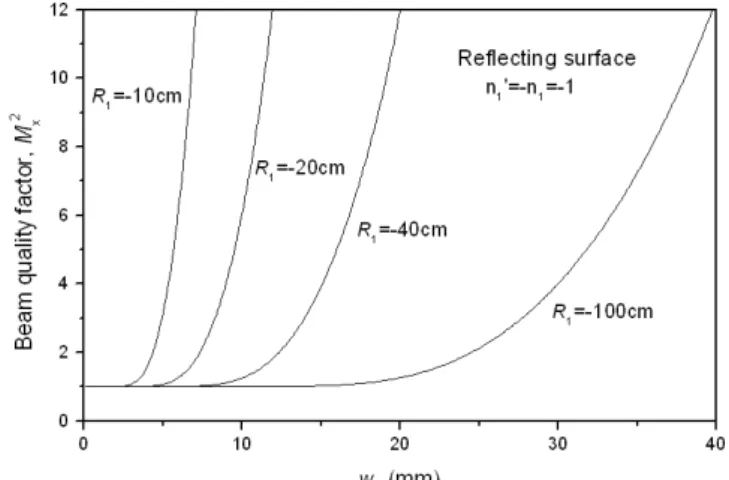 Fig. 2. The M x 2 factor of a spherically aberrated laser beam reflected by a curved mirror with a radius of  cur-vature of R 1 