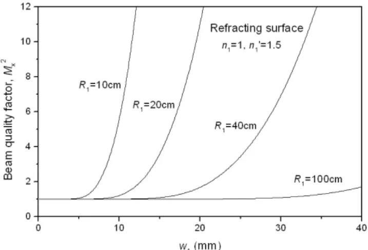 Fig. 3. The M x 2 factor of a spherically aberrated laser beam refracted by a curved surface with a radius of  cur-vature of R 1 