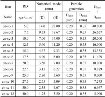 표 1. 수치모델 스케일 변화에 대한 해석조건 Run Name RD Numerical model (mm) Particle  generation D mod/D gmax  (D) (H) D gmin (mm) D gmax(mm) cn-sc-1　  5.0  14.0 28.00 0.20  0.35  40.000   cn-sc-2  7.5  9.33 18.67 0.20  0.35  26.667  cn-sc-3 10.0 7.00 14.00 0.20  0.