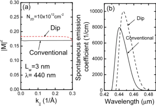 Fig. 3. (a) Optical matrix elements as a function of the in-plane wave vector and (b) spontaneous emission  spec-tra for 440 nm conventional single InGaN/GaN QW and dip-shaped InGaN/GaN QW structures.
