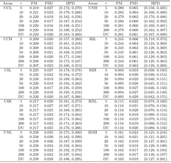 Table 4.5 Posterior means, posterior standard deviations, and highest posterior density intervals for δ Areas τ PM PSD HPD Areas τ PM PSD HPD UCL 5 0.219 0.027 (0.172, 0.270) UNH 5 0.280 0.065 (0.158, 0.405) 10 0.221 0.023 (0.179, 0.266) 10 0.282 0.064 (0.