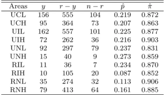 Table 2.1 The NCS data summarized by Stasny (1991)