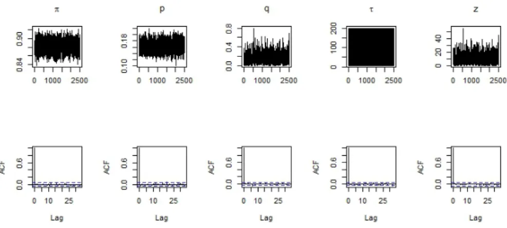 Figure 4.1 Trace plots and ACF plots when τ is a discrete uniform in RNH area