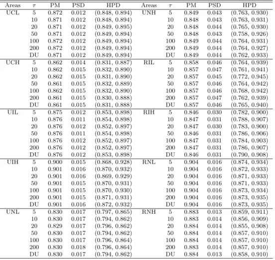Table 4.2 Posterior means, posterior standard deviations, and highest posterior density intervals for π Areas τ PM PSD HPD Areas τ PM PSD HPD UCL 5 0.872 0.012 (0.848, 0.894) UNH 5 0.849 0.043 (0.763, 0.930) 10 0.871 0.012 (0.848, 0.894) 10 0.848 0.043 (0.