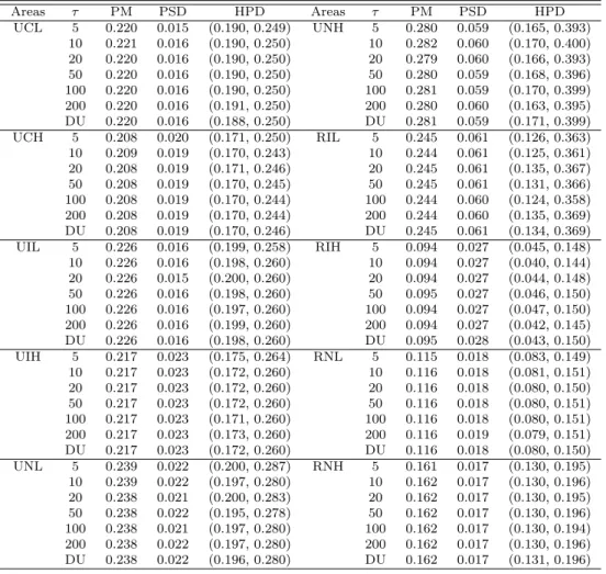 Table 4.3 Posterior means, posterior standard deviations, and highest posterior density intervals for p Areas τ PM PSD HPD Areas τ PM PSD HPD UCL 5 0.220 0.015 (0.190, 0.249) UNH 5 0.280 0.059 (0.165, 0.393) 10 0.221 0.016 (0.190, 0.250) 10 0.282 0.060 (0.