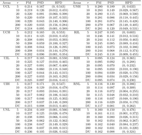 Table 4.4 Posterior means, posterior standard deviations, and highest posterior density intervals for q Areas τ PM PSD HPD Areas τ PM PSD HPD UCL 5 0.214 0.167 (0, 0.543) UNH 5 0.280 0.189 (0, 0.633) 10 0.219 0.126 (0.012, 0.455) 10 0.283 0.149 (0.029, 0.5