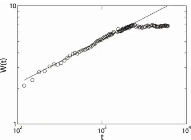 Fig. 3. Snapshots of the evolving interface at different times. III. ÷m Ç]M ö +s ÇÊÝ Figure 2H Ä »o    s  Ð `¦  : r eç ß ¼Óüt s  â >  `¦ + þ A$í ô Ç   s  