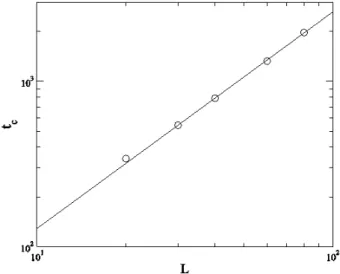 Fig. 7. The plot of the saturation time t c versus the systme size L.   $ í © É r KPZ  Ð¼# $í çH \  5Åq  H כ 	`¦ ·ú  Ã º e  