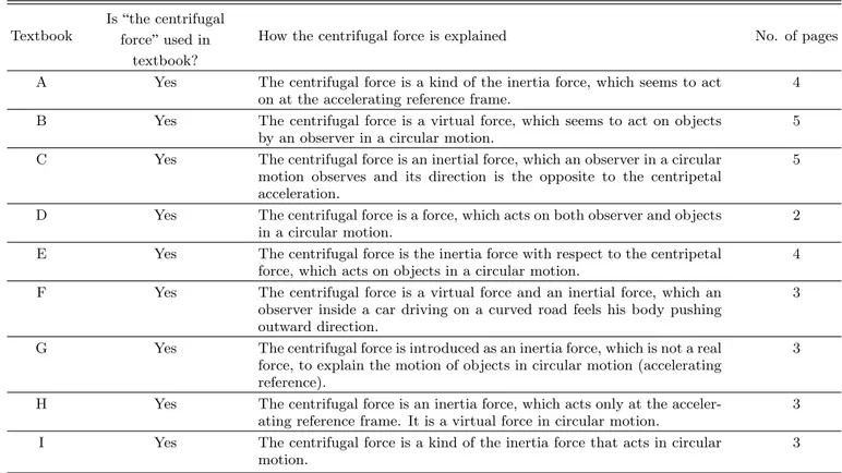 Table 1. Survey of Korean high school Physics II textbooks on the centrifugal force.