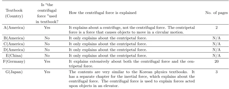 Table 3. Survey of the centrifugal force in high school physics textbooks used in America, China, Germany, and Japan.