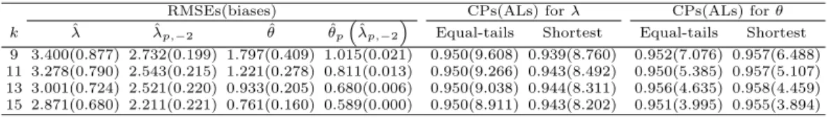 Table 3.1 shows that the estimators based on the pivotal quantity are more efficient than the MLEs in terms of the RMSE and bias