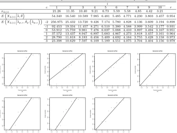 Table 3.3 Observed and expected lower record values, and their corresponding r values i c 1 2 3 4 5 6 7 8 9 10 r x L(i) 21.26 11.35 10.40 9.21 6.73 5.59 5.58 4.85 4.42 3.21 E  X L(i)   λ, ˆˆθ  54.340 16.540 10.589 7.985 6.481 5.485 4.771 4.230 3.803 3