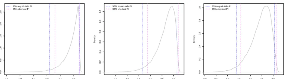 Figure 3.2 Estimated kernel density functions of X L(r) | x L(10) for (a) r = 11; (b) r = 12; (c) r = 13