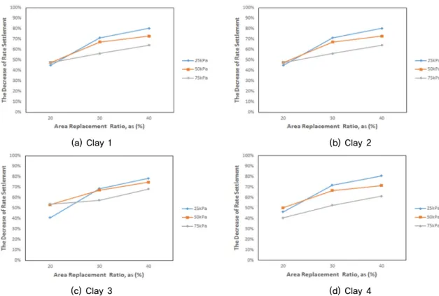 Fig. 8. Settlement Reduction Ratio with area replacement ratio     and shear strength of Clay 1, 2, 3, 4